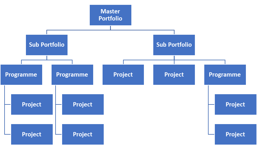 Hierarchy of master portfolio, sub portfolios, programs, and projects