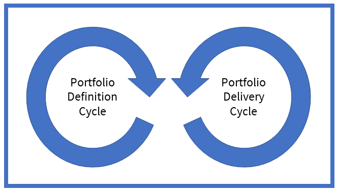 Portfolio management cycles diagram