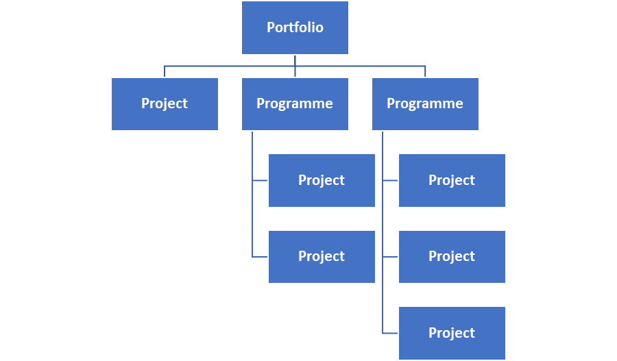Hierarchy of portfolios, programs, and projects