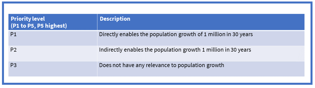 Single criteria analysis