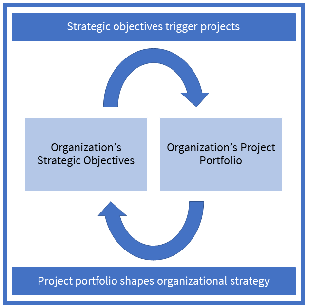 Strategic planning and portfolio